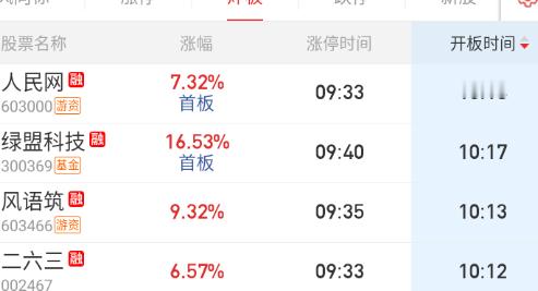 二六三、人民网首板都扛不住 