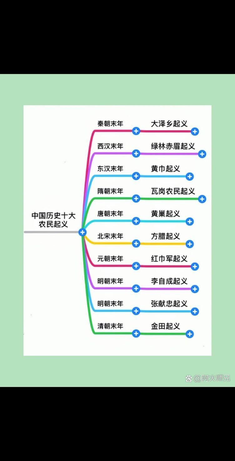 中国历史上十大农民起义！👍👍👍