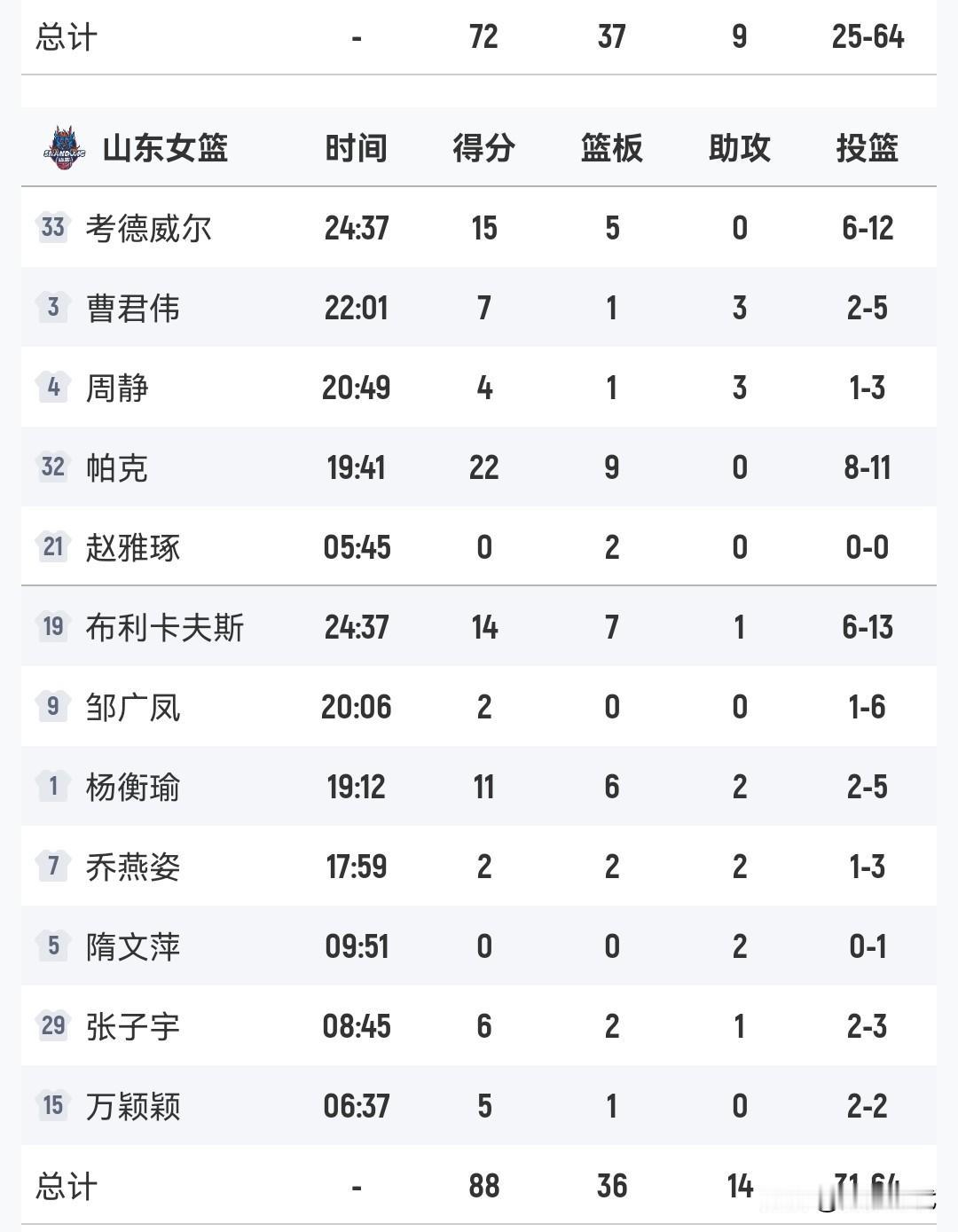 山东女篮88-72北京女篮