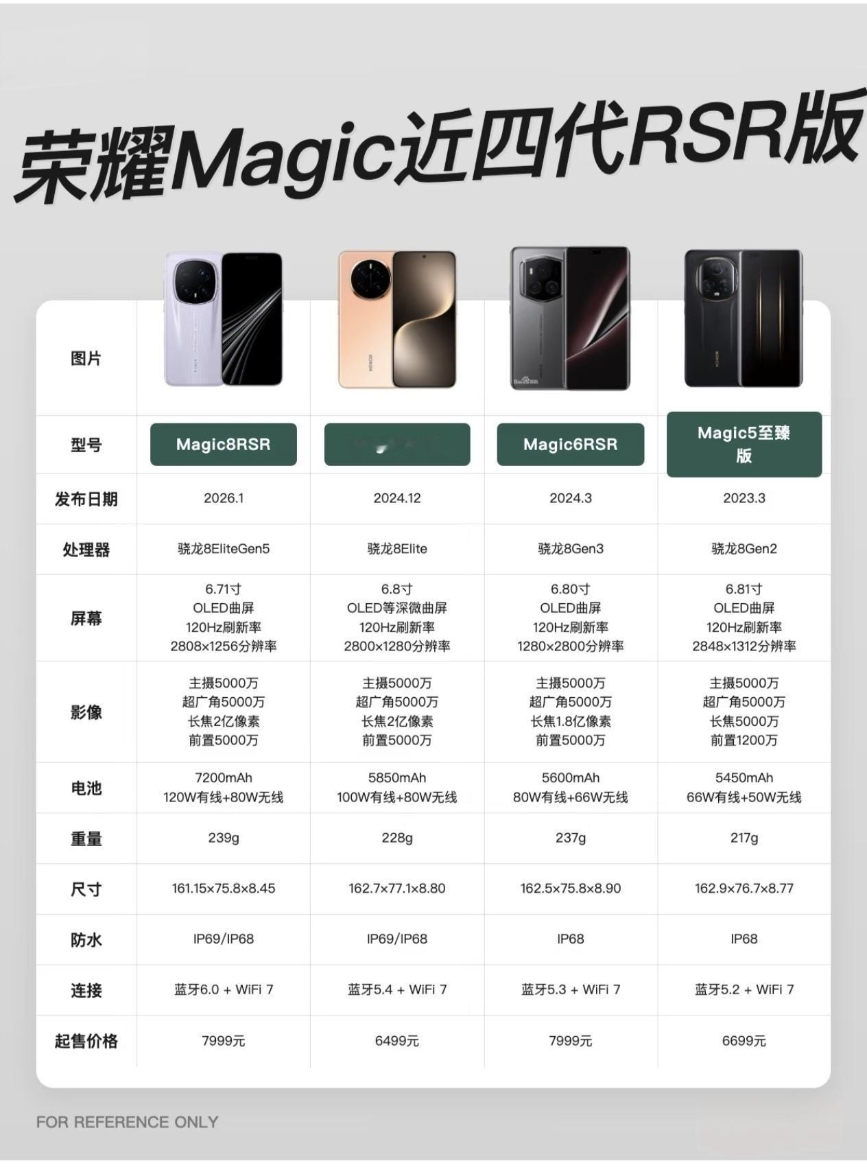 荣耀Magic近四代RSR版技术碾压太狠了，直接干到国产旗舰的天花板，这波从Ma
