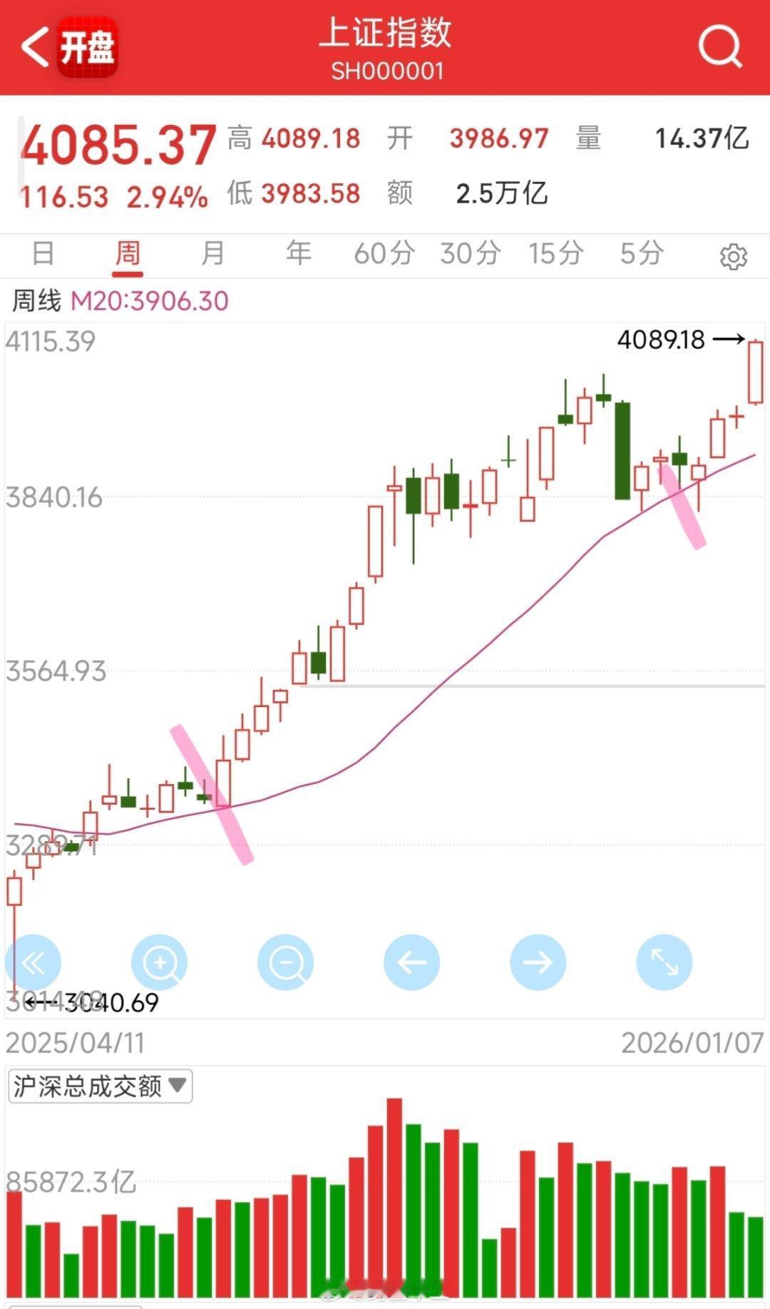 a股远离20周线！！远离太多了，就要回调，控制好！！进攻多了，要注意自己的球场上