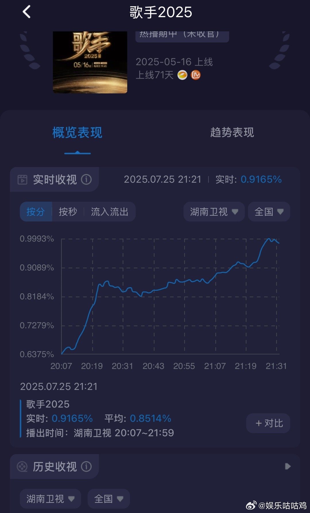 湖南卫视《歌手2025》pk江苏卫视蔡依林《打歌2025》，貌似惨败[允悲] ​