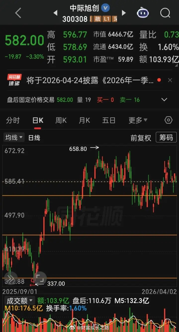 2026.04.02，在总成交额18577亿比上个交易日缩量1670亿、上涨10