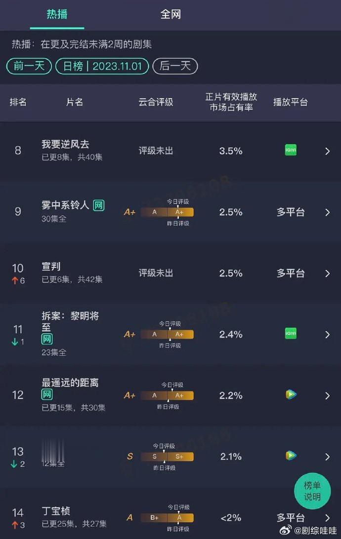 我要逆风去，第三天占有率3.4％，播放量大概700w上下 ​​​