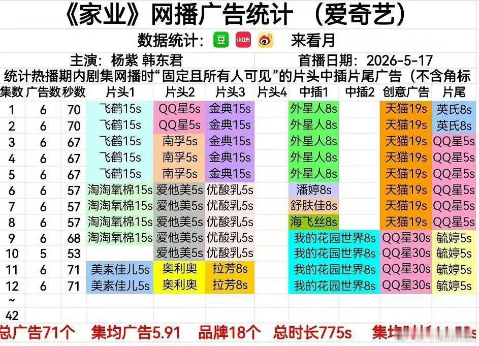 杨紫家业站内热度破8800了，热度一天比一天高每天都有新观众入场，而且广告也有增