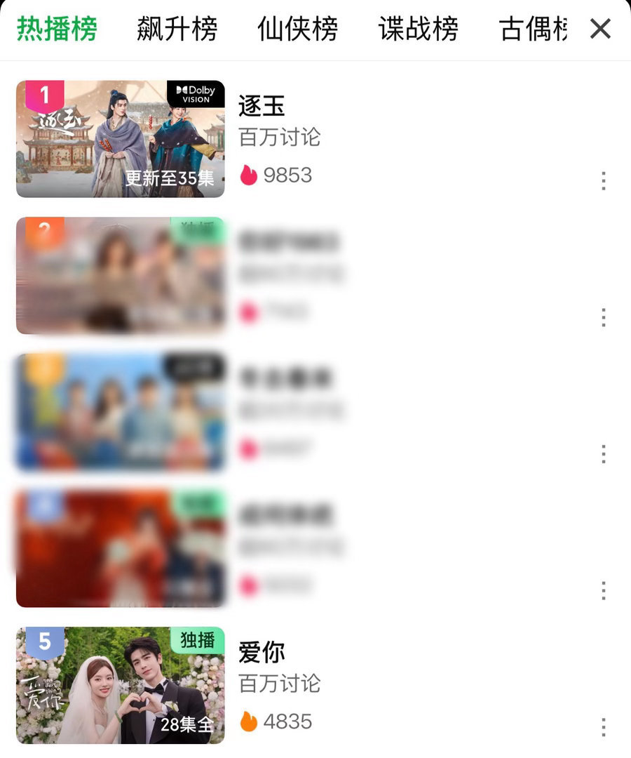 张凌赫剧粉盘太强大！！！，爱奇艺热播榜前五占二。逐玉真是有效播剧了，爱你播出一年