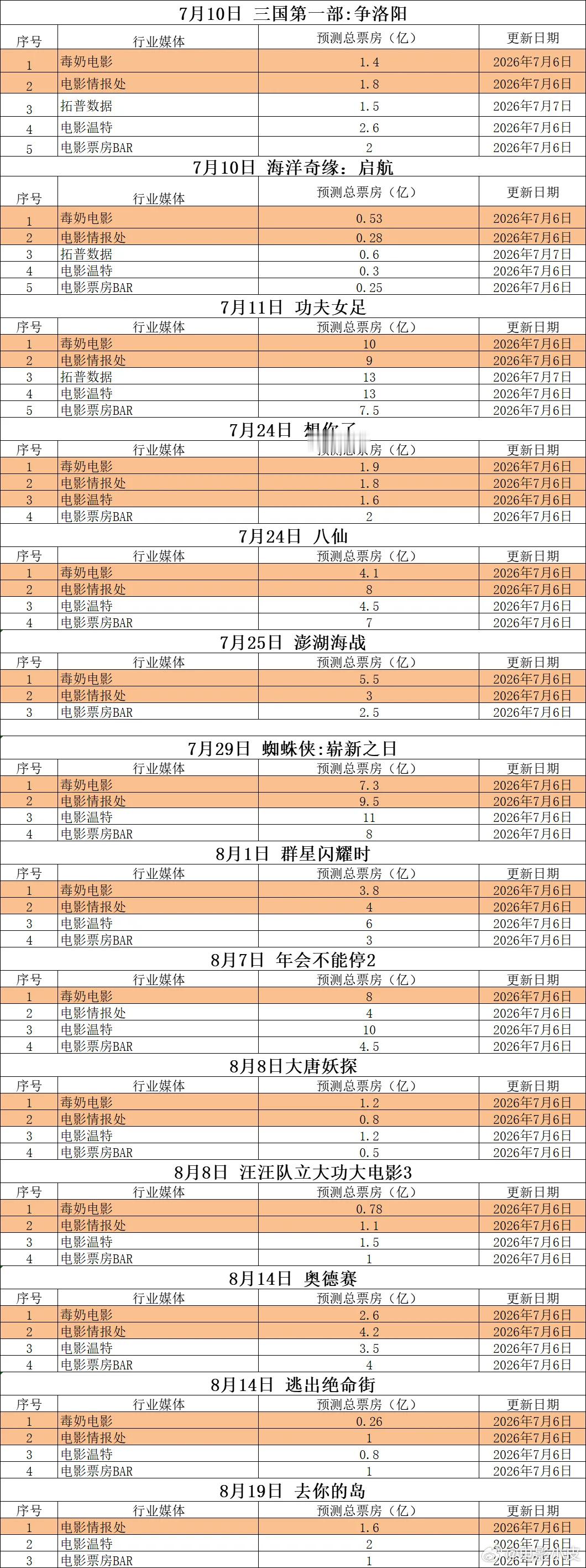 暑期档开始了!《功夫女足》普遍预估10亿+ 