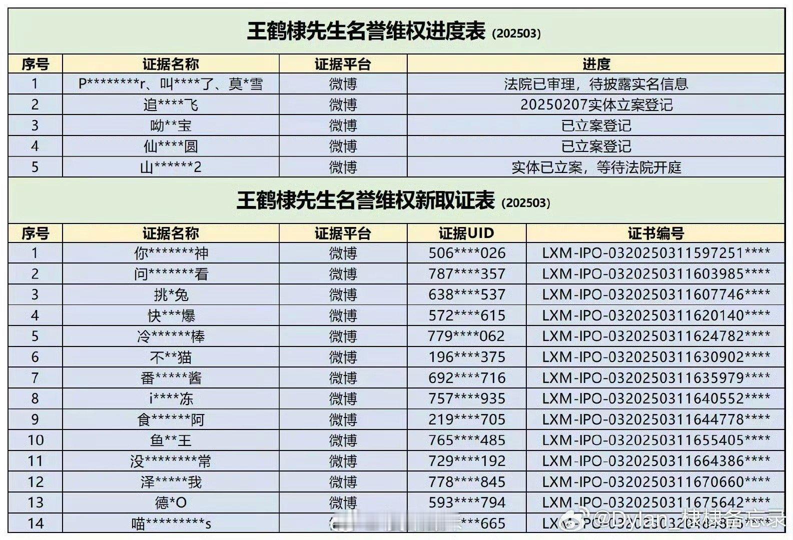 王鹤棣告了十几个吧？这种热搜我还以为只盯着虞书欣粉丝告的呢…王鹤棣把虞书欣大粉告