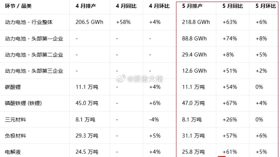 锂电5月排产更新：继续新高锂电：西藏矿业、大东南、融捷股份、石大胜华、海科新源 