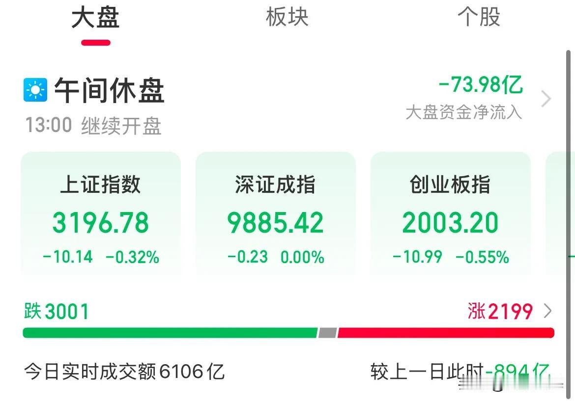 连环跌，5连跌了！阴跌不止啊，遭不住了，这个位置割肉还有意义吗

开盘冲高后就跳