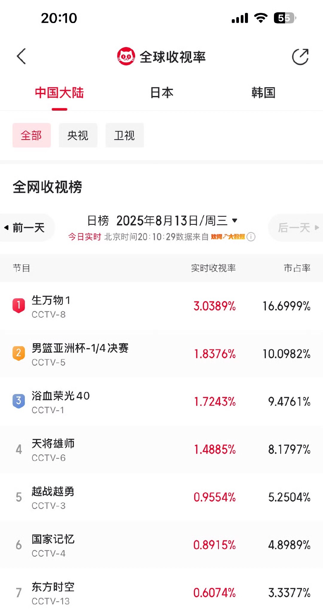 生万物杨幂 生万物收视率酷云破2.2了，猫眼破3了，开了个好头，好牛[666] 