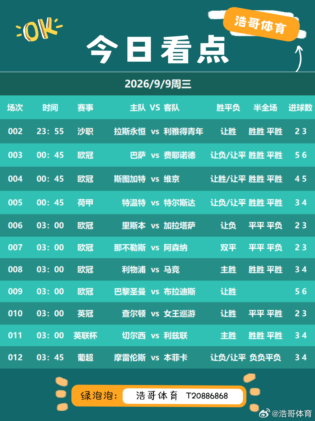 浩哥扫盘  昨日扫盘🔟中7️⃣[比耶][比耶]每日足球推荐竞彩足球足球预测 ​