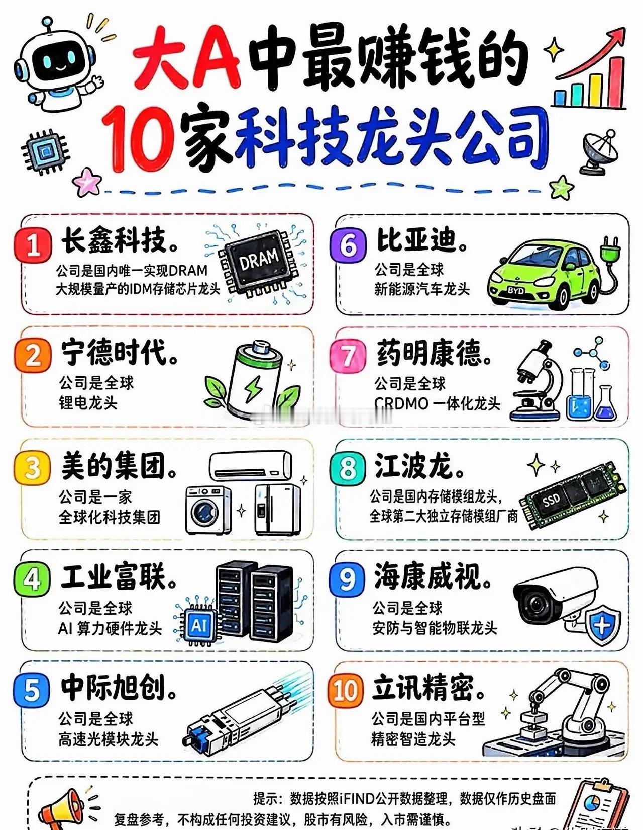 大A10家硬核科技龙头，整理好了1、长鑫科技｜国内DRAM存储芯片IDM龙头2、