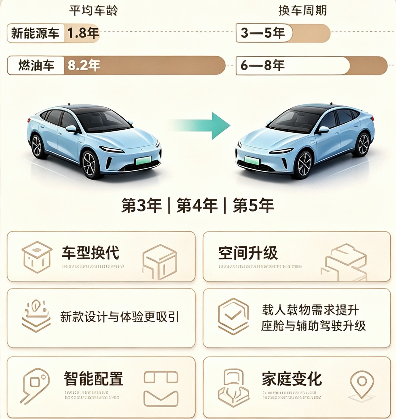新能源车主3至5年就要换车现在新车发布太卷了，更新迭代速度快，增加的功能配置也多