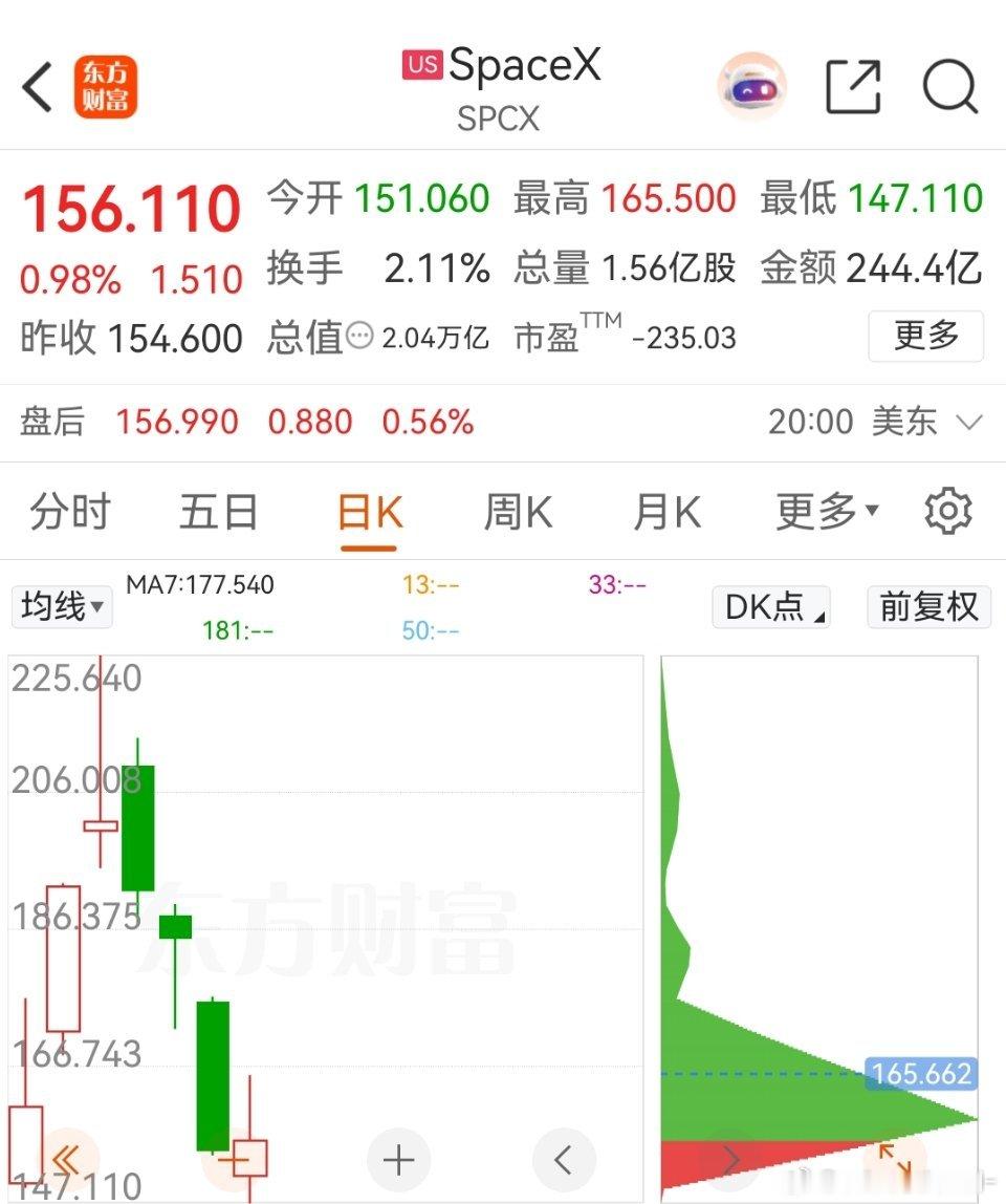 马斯克的，前几天220多，现在156，跌了三分之一。 