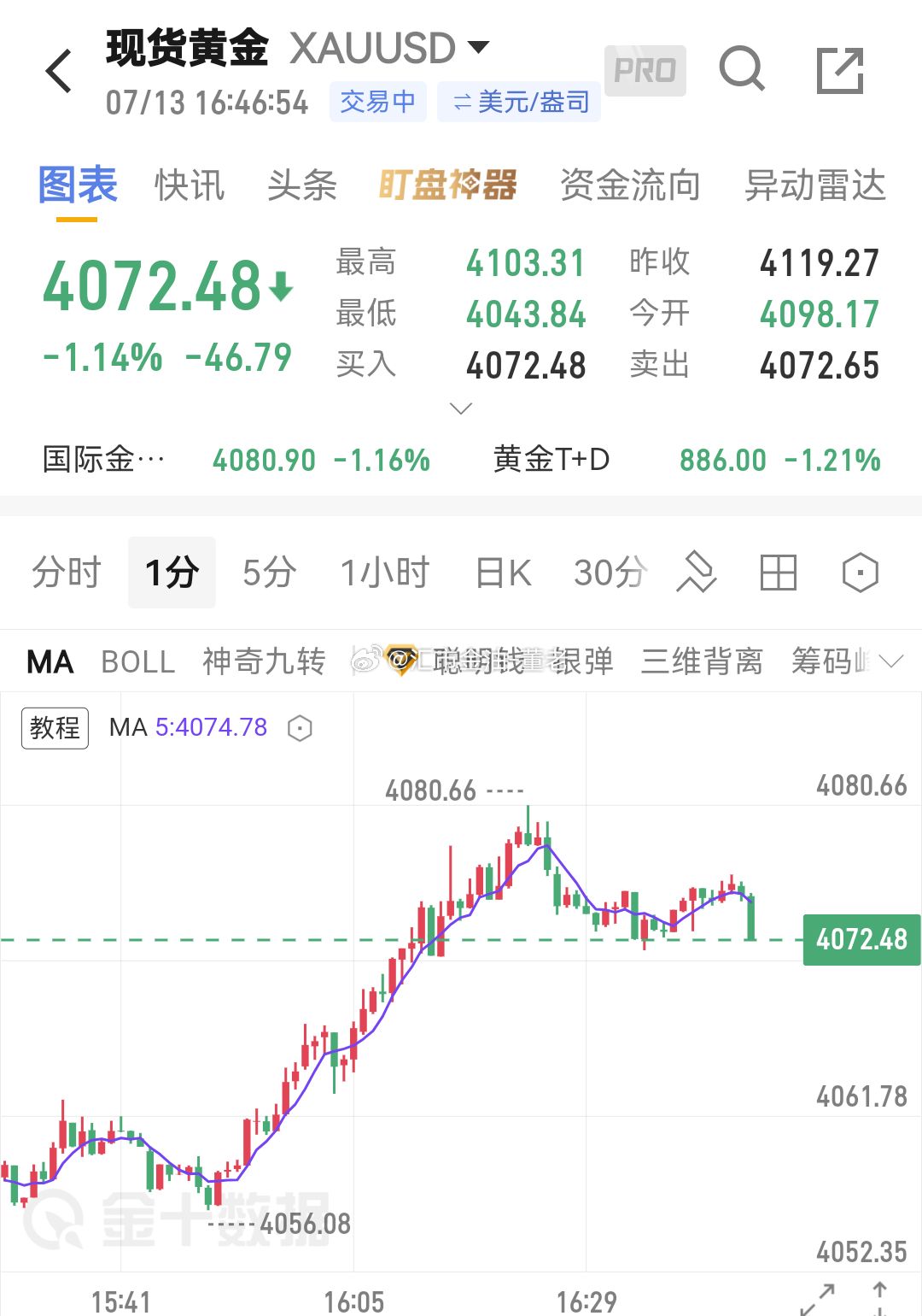 黄金 最近还是得稳着来，延续性非常差，4072 这个做个-持。 
