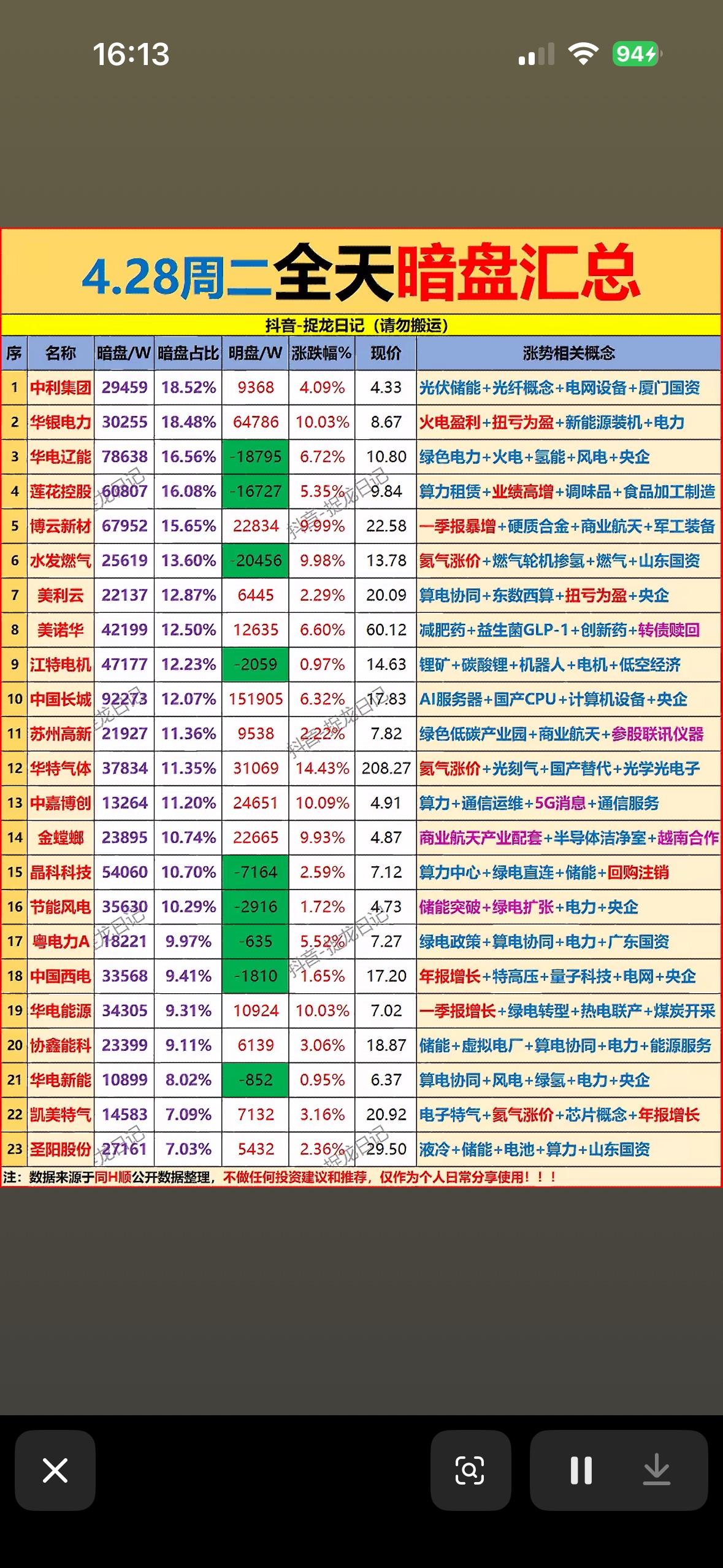 4月28日主力暗盘资金抢筹净流入前23名个股揭晓。

4月28日主力暗盘资金抢筹