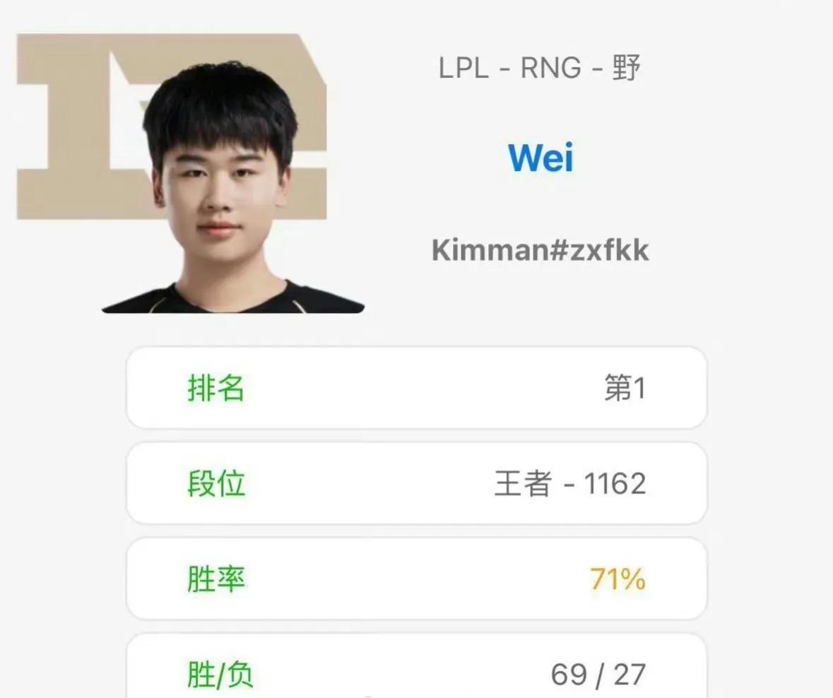 Wei登顶韩服第一！RNG夏季赛有救了？


根据OBGG数据显示，RNG打野选