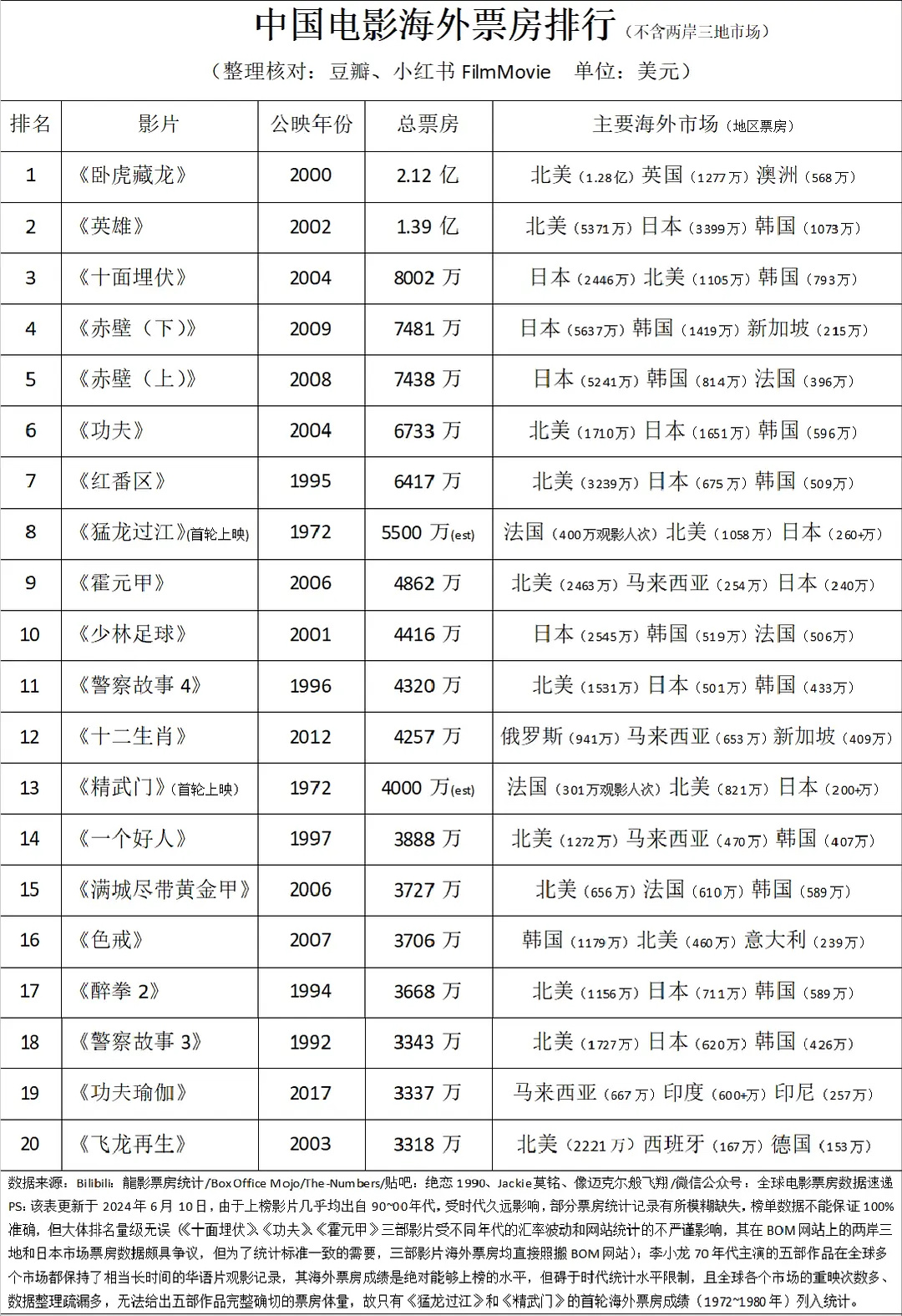 哪吒2距全球影史票房榜1差一百多亿 中国电影近年来几乎丧失了海外大规模发行的能力