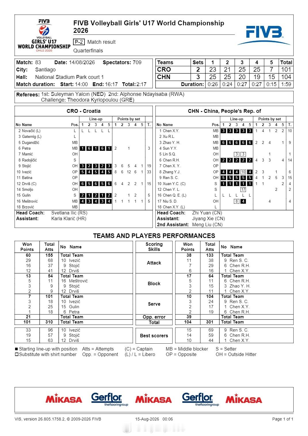 【U17女排世锦赛半决赛中国3-2克罗地亚技术统计 扣球38-60】国际排坛战报