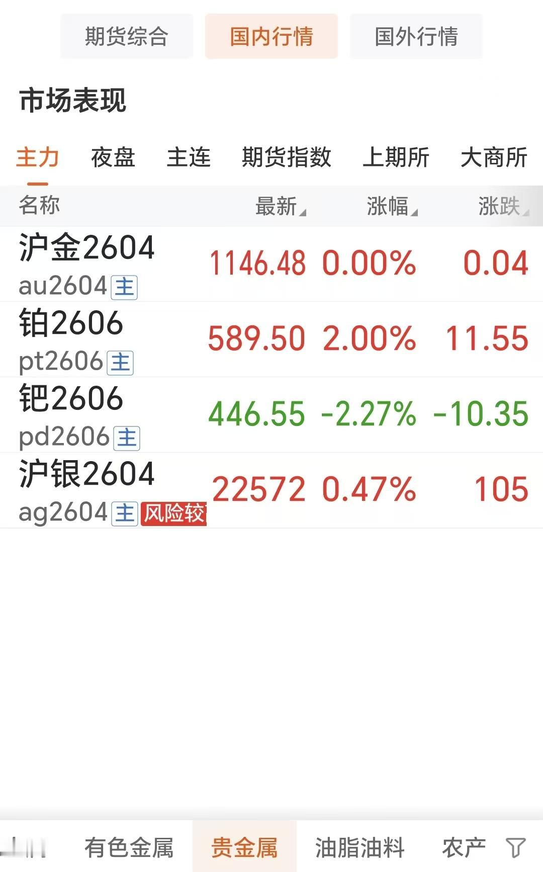 2月26日，
国内贵金属四大品种
分化运行，有涨有跌。

广期所的钯金和铂金涨跌