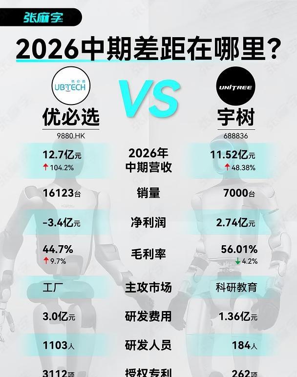 优必选VS宇树，谁才是行业第一？反转太意外
谁才是真正的人形机器人第一股？看完 