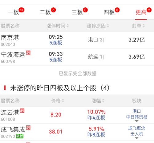 港口航运周末有热度，但这个只能炒一时，没有长时间持续的逻辑。 ​​​