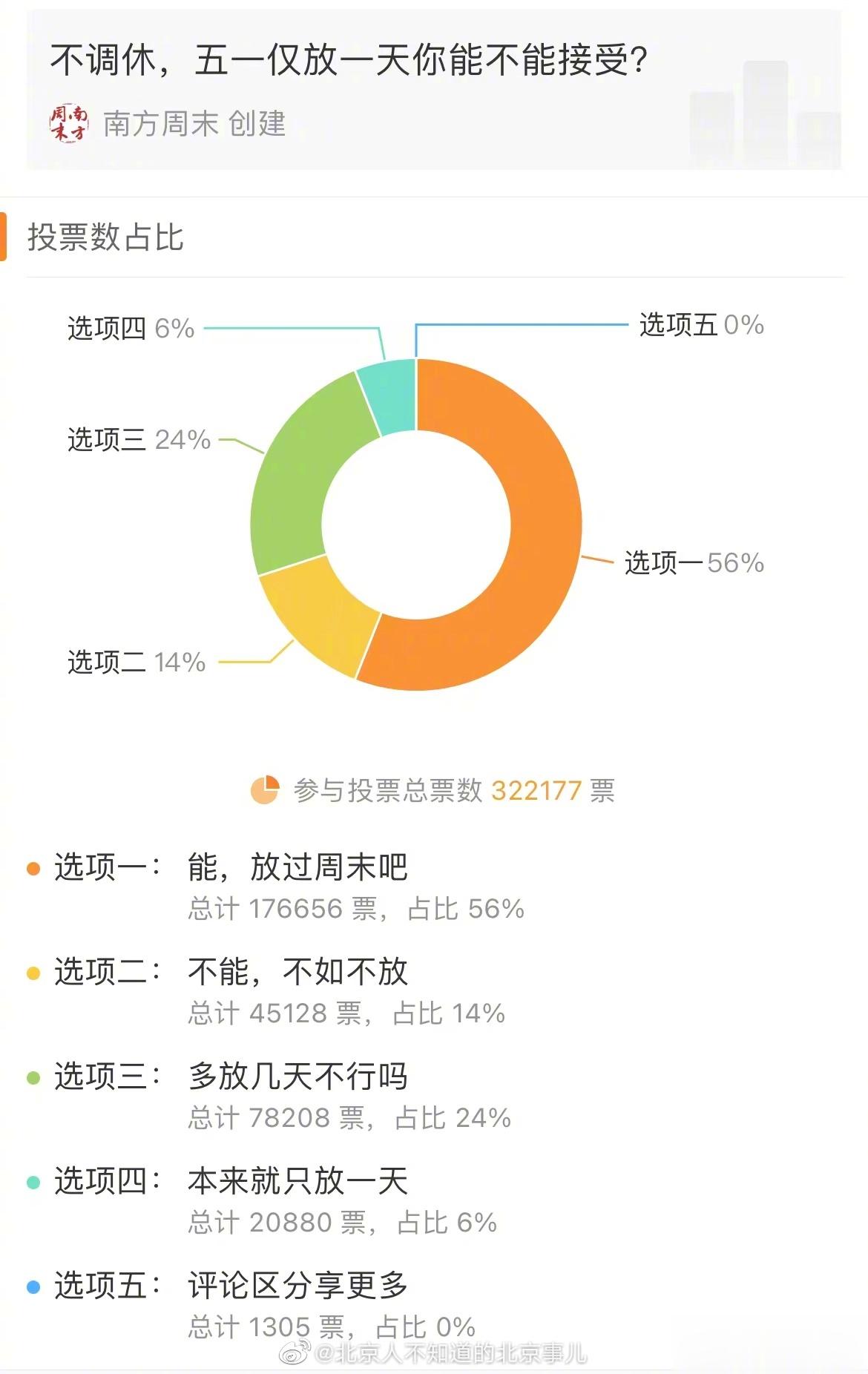 【，参与投票的32万网友中，56%的网友能接受“五一”仅放一天。放假调休这事儿你