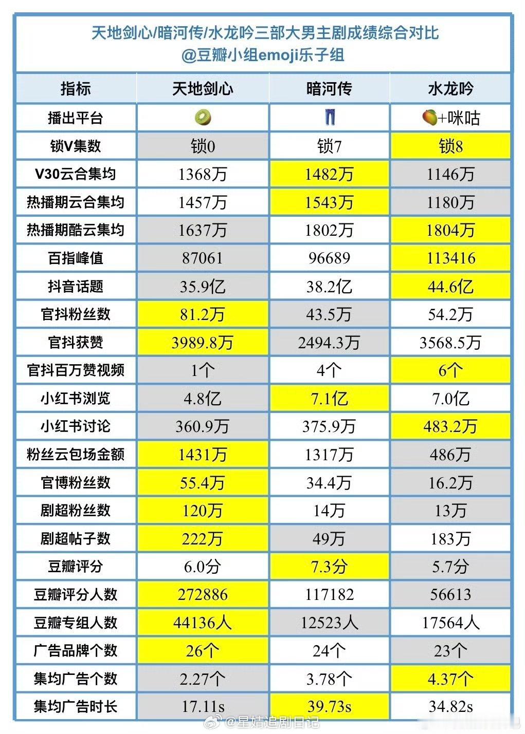 成毅《天地剑心》、龚俊《暗河传》、罗云熙《水龙吟》三部大男主剧成绩对比，势均力敌