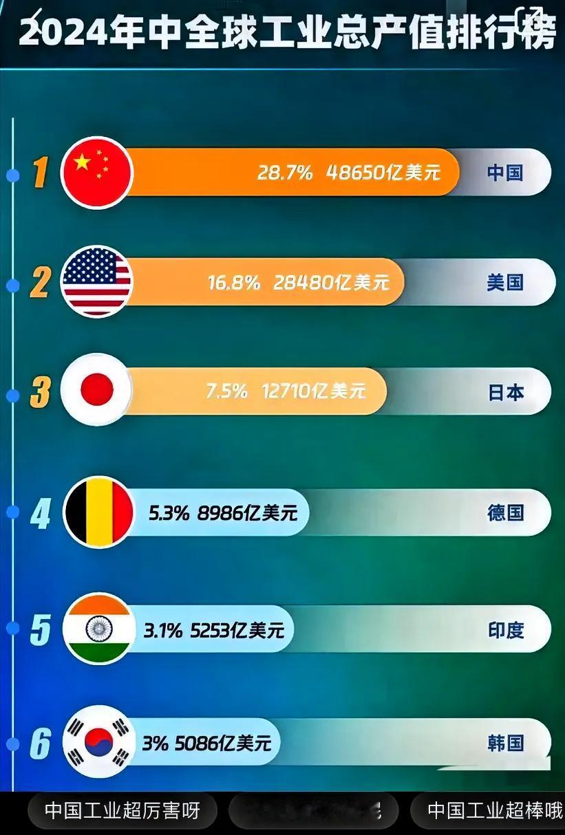 2024年全球工业总值，中国第一，超过了美国、日本、德国这些老牌工业大国。说到工