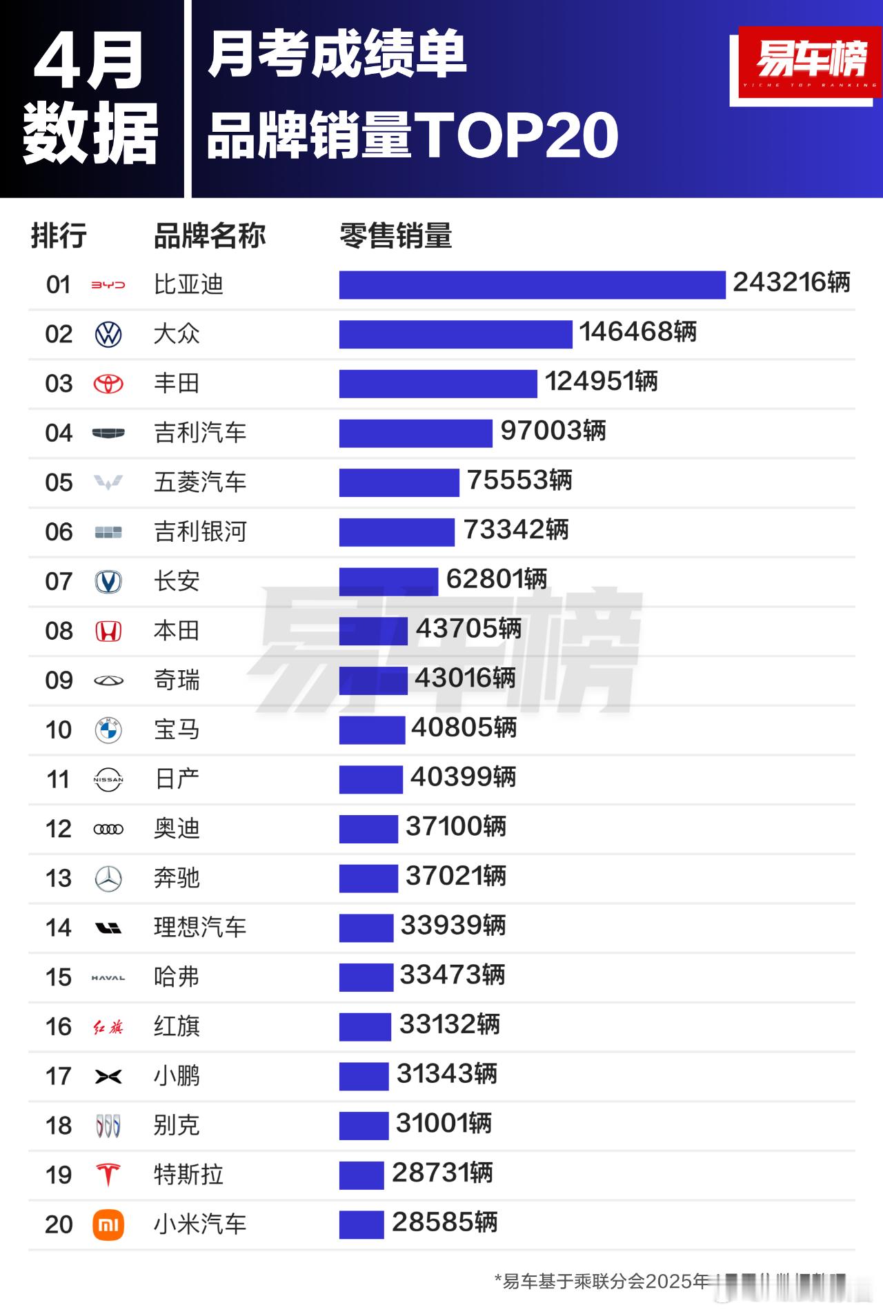2025年4月品牌及车型销量TOP20根据易车整理的乘联分会零售数据显示：4月份