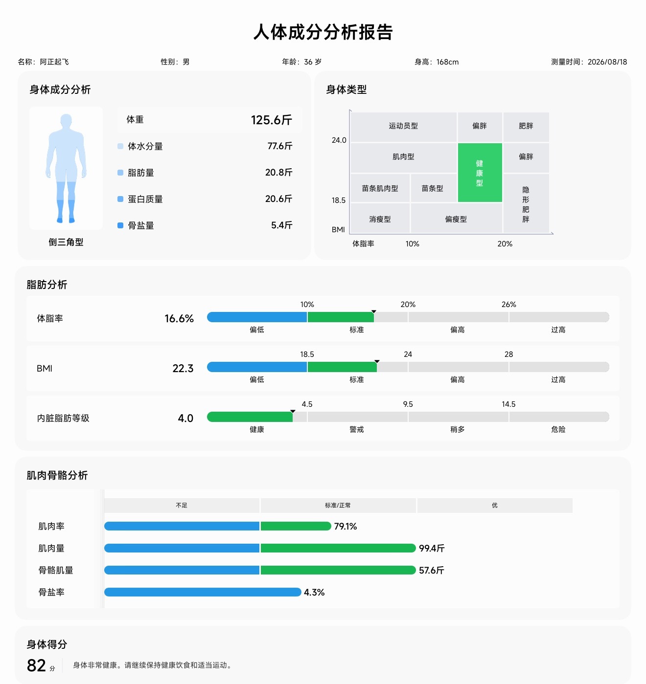 目前减脂效果、体重125.6斤、体脂率16.6%、内脏脂肪4.0、早上空腹测量的