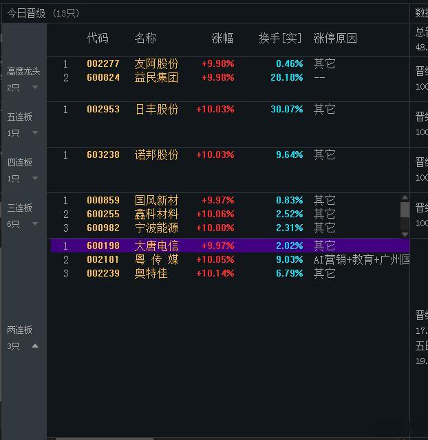 日益减少的天梯榜，大唐电信两连板，资金高低切明显，留意方向中位大盘股容量核心，短