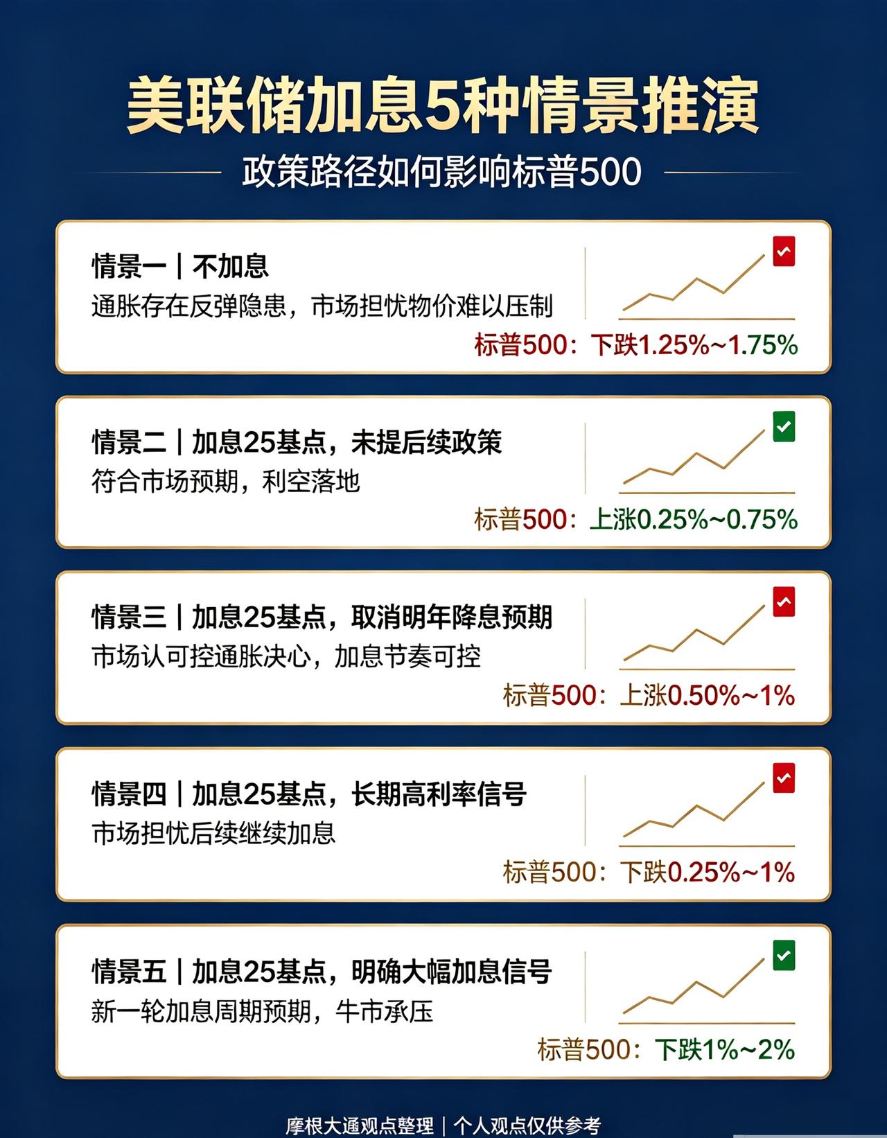 摩根大通：[比心]美联储加息5种情景推演

5种情景结果及对应美股反应，大白话整