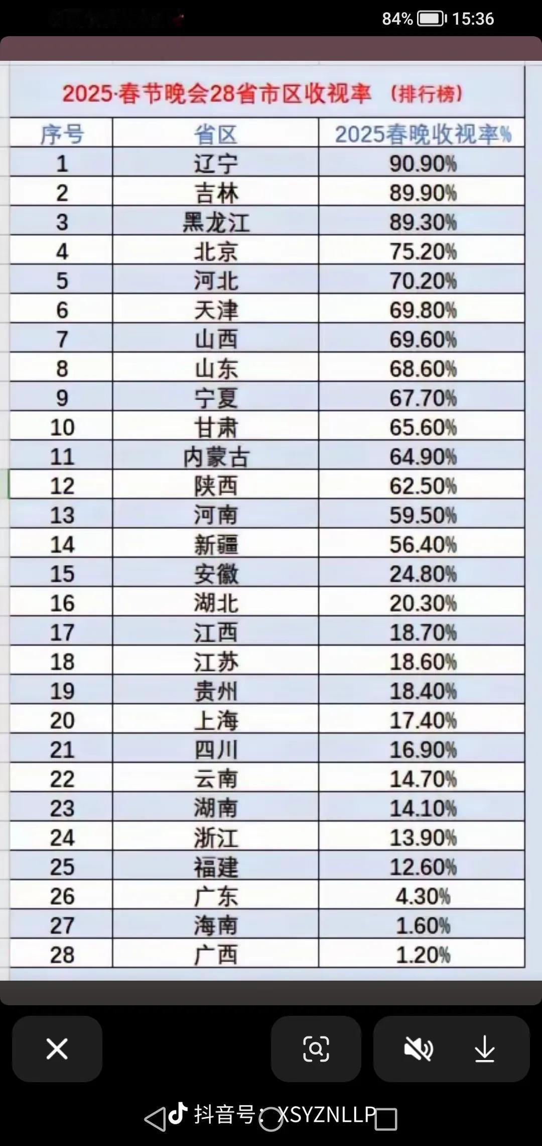 用屁股想都知道春晚收视率垫底是哪个地方。
贡献1.20％的收视率也是在家里打牌，