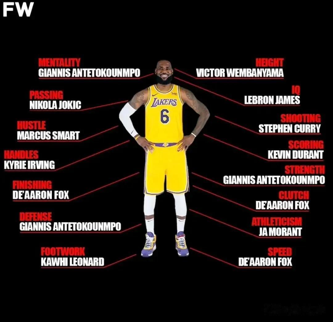 最好的NBA球员是怎样的呢？？？

美媒也用现役NBA单项最好的球员，组合成了一