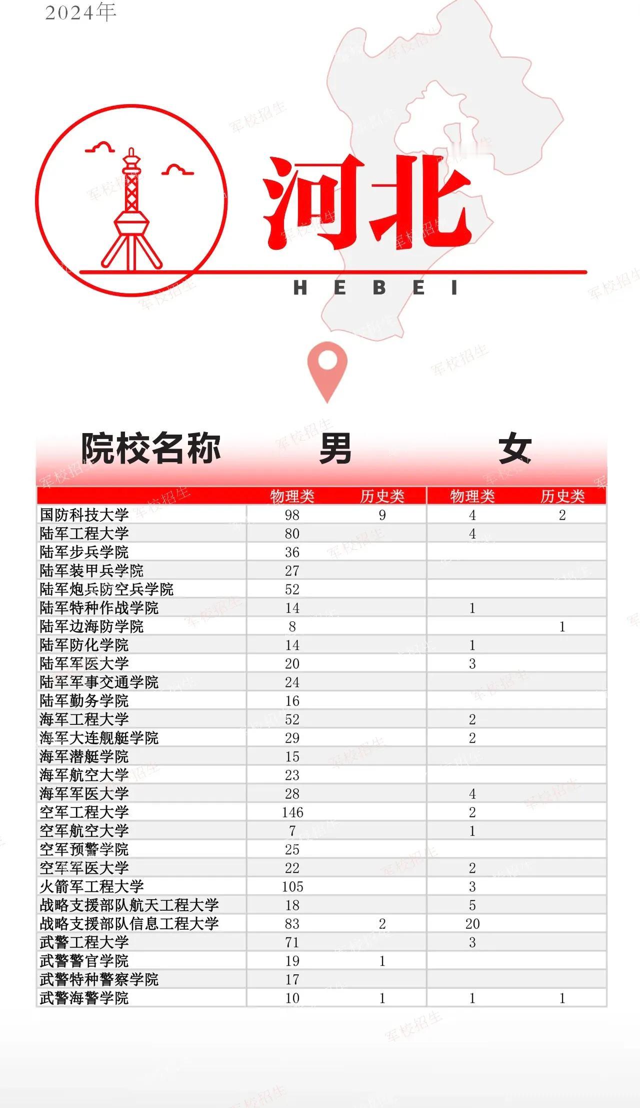 2024年军校各省招生计划出炉
[加油][加油][加油]
有的省份缩招严重，今年