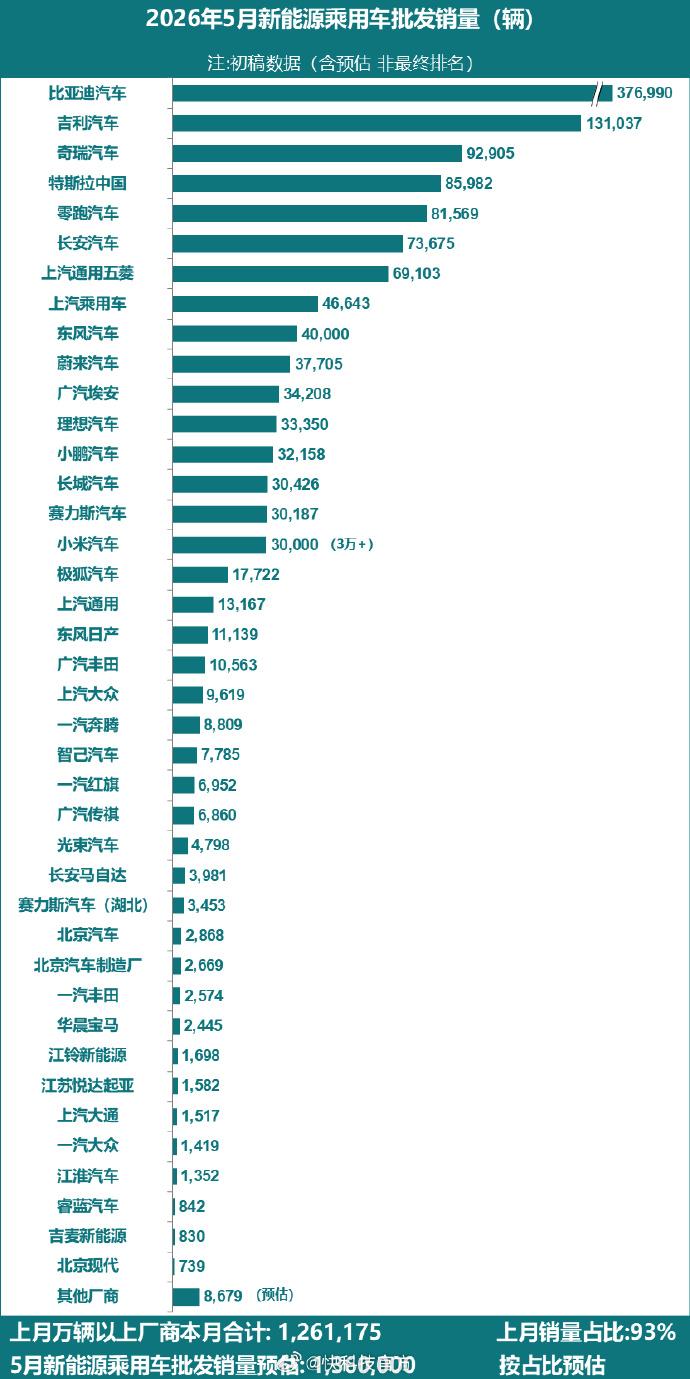5月新能源批发销量初稿出炉，几个数据值得关注。
比亚迪37.7万辆断层第一，吉利