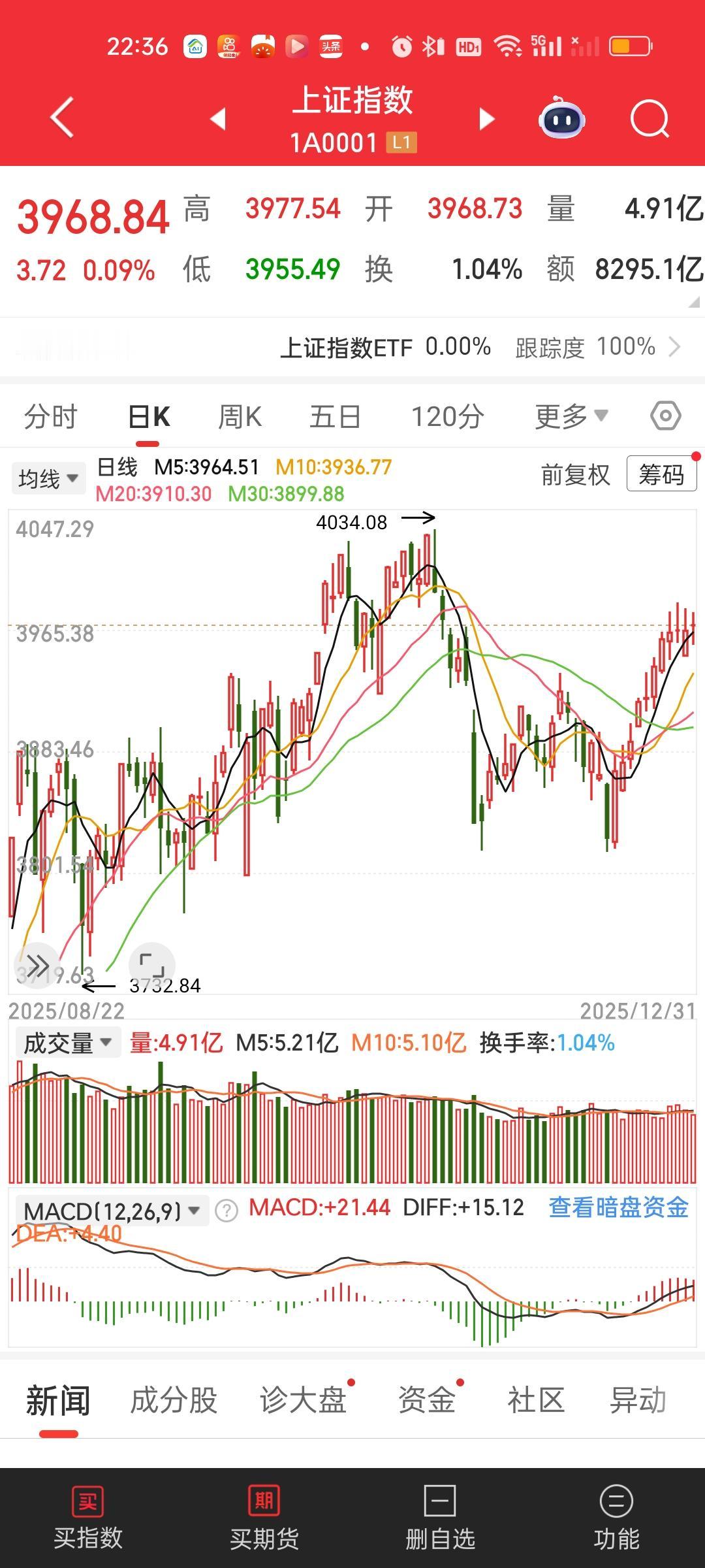从周五的情况来看，明天我们大概率会高开，大盘收12连红的可能性也是极大的。周五恒
