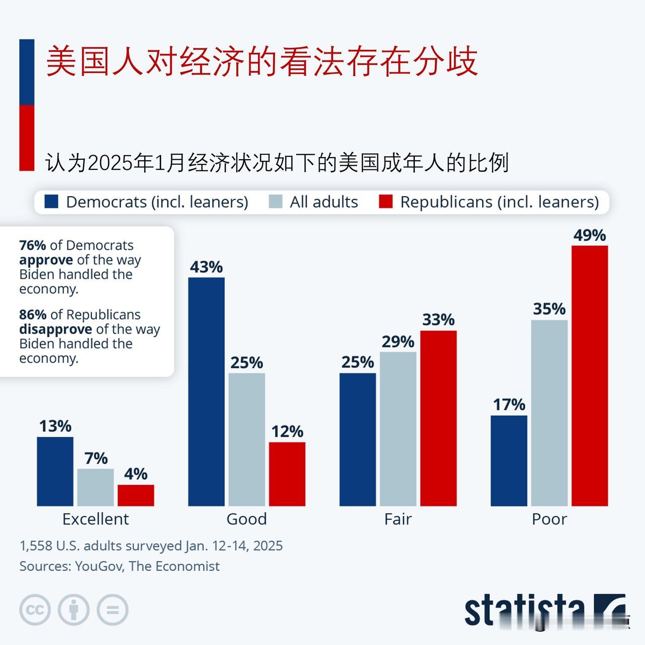美国人对拜登经济的看法存在分歧

对经济状况的失望是唐纳德·特朗普重新当选的主要