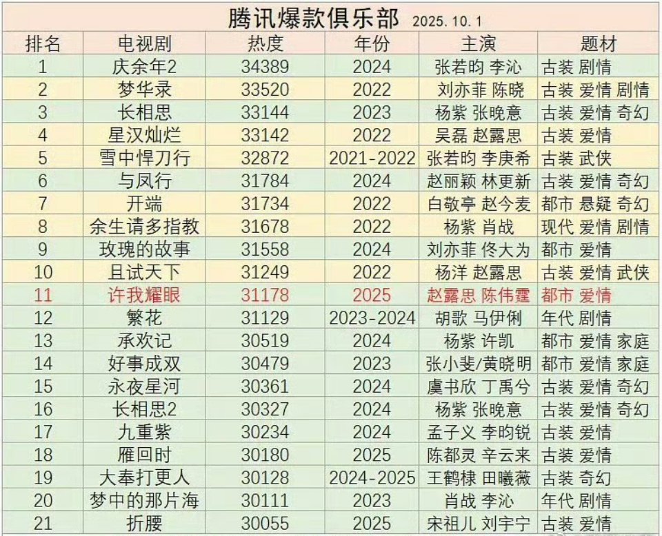 许我耀眼热度超越繁花许我耀眼热度已超繁花 啊啊啊啊好喜欢赵露思的新剧啊！！赵露思