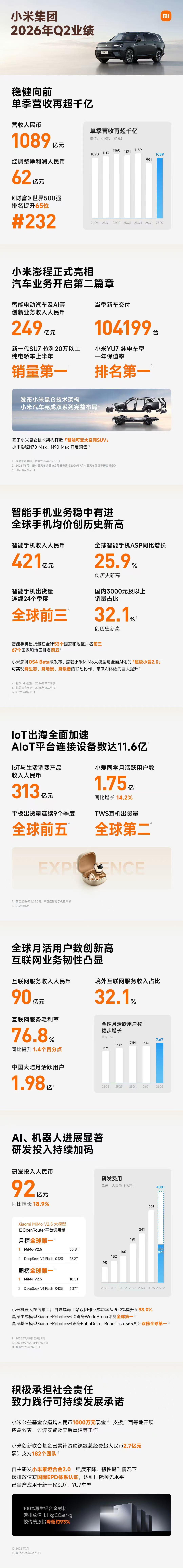 小米Q2营收1089亿元小米Q2净利润62亿又到了第2季度晒“季考”成绩单的时候