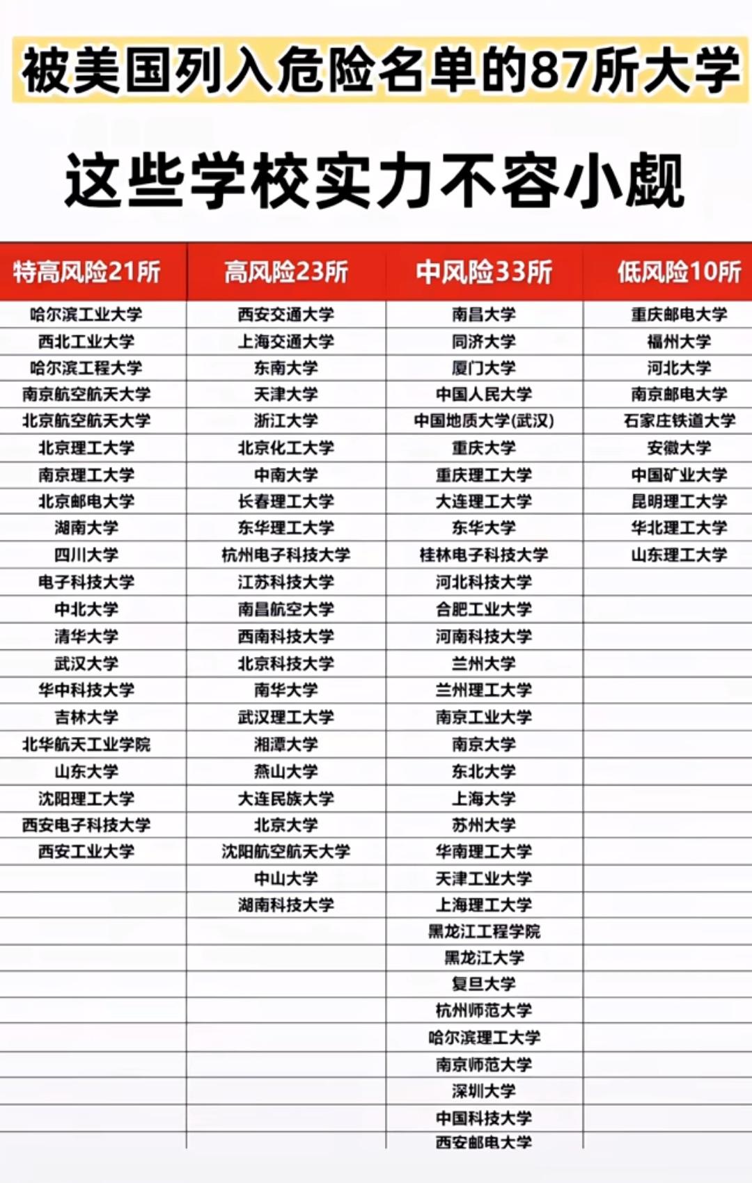 被美国加入黑名单的87所大学。
维护美国技术霸权：
1、遏制中国前沿科技发展
针