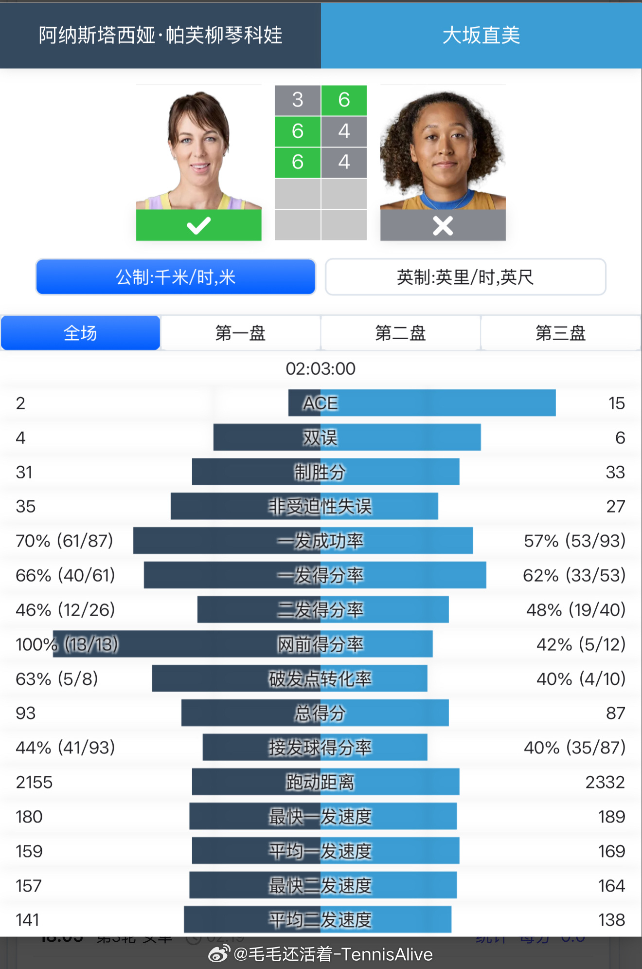 大坂直美这场比赛其实打得不错。但是泡芙在关键分打得非常好。在两盘盘末两个发球局自