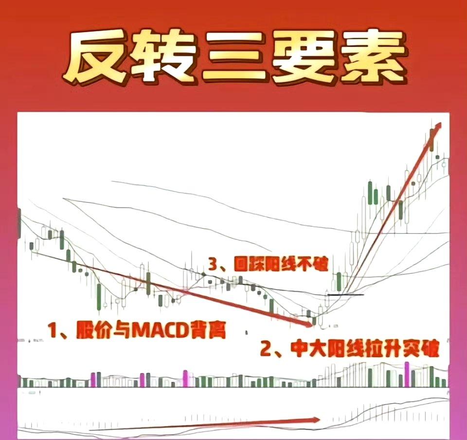 股价反转的三要素
       个股层面：
       其一，股价创新低但MA