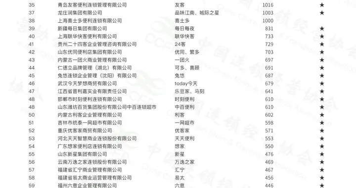 中国连锁经营协会：去年便利店Top100企业门店数超19万家
