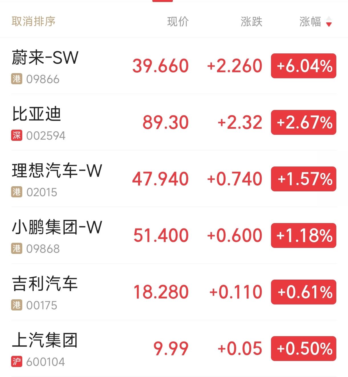 好消息，比亚迪、蔚来、理想、小鹏、吉利等汽车股今天股价上涨了。
坏消息，赛力斯、