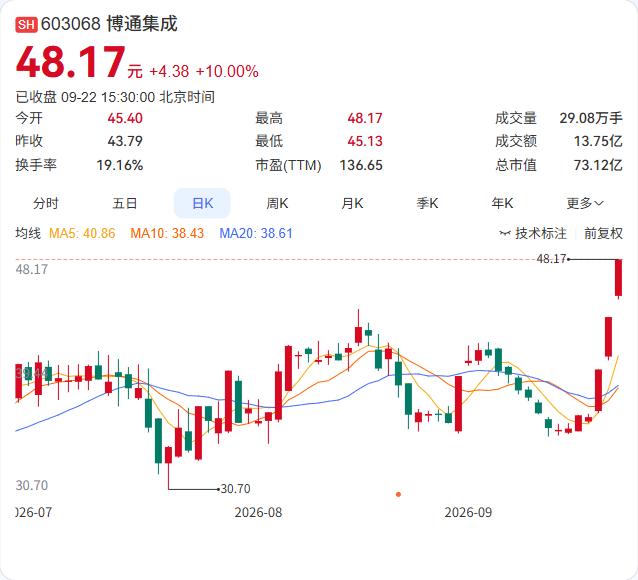 博通集成三天涨了20%，公司自己出来提示风险了。

9月22日公告，股票连续三个