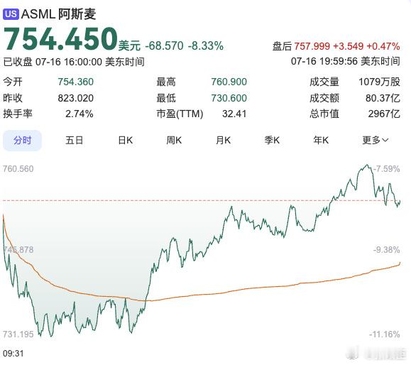 光刻机巨头阿斯麦股价暴跌再一意孤行，终会在别人的努力前面，一步步走下神坛！ ​​