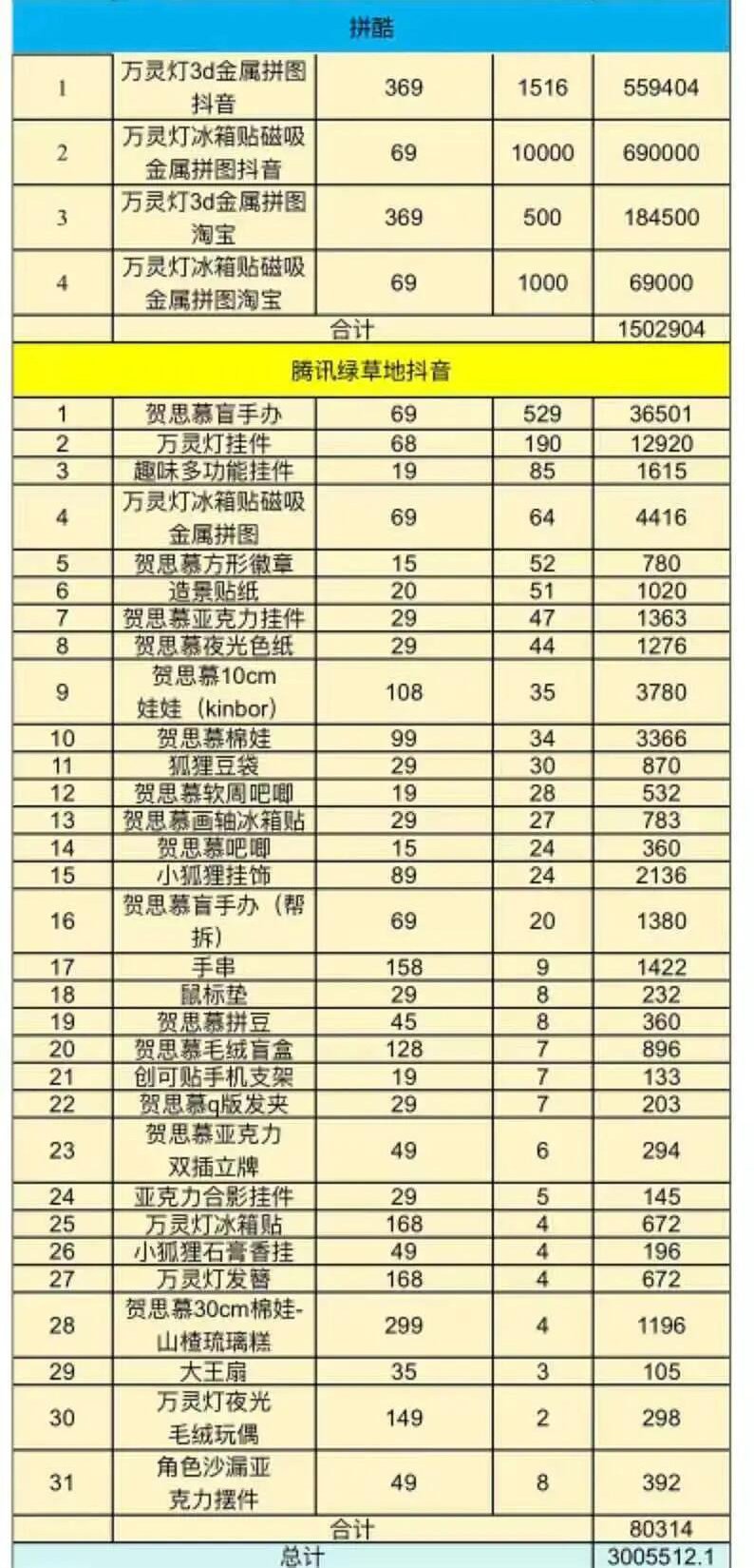 wok，《白日提灯》开播第一天光腾讯站内周边销量就破了300w…们巴粉在哪发财啊